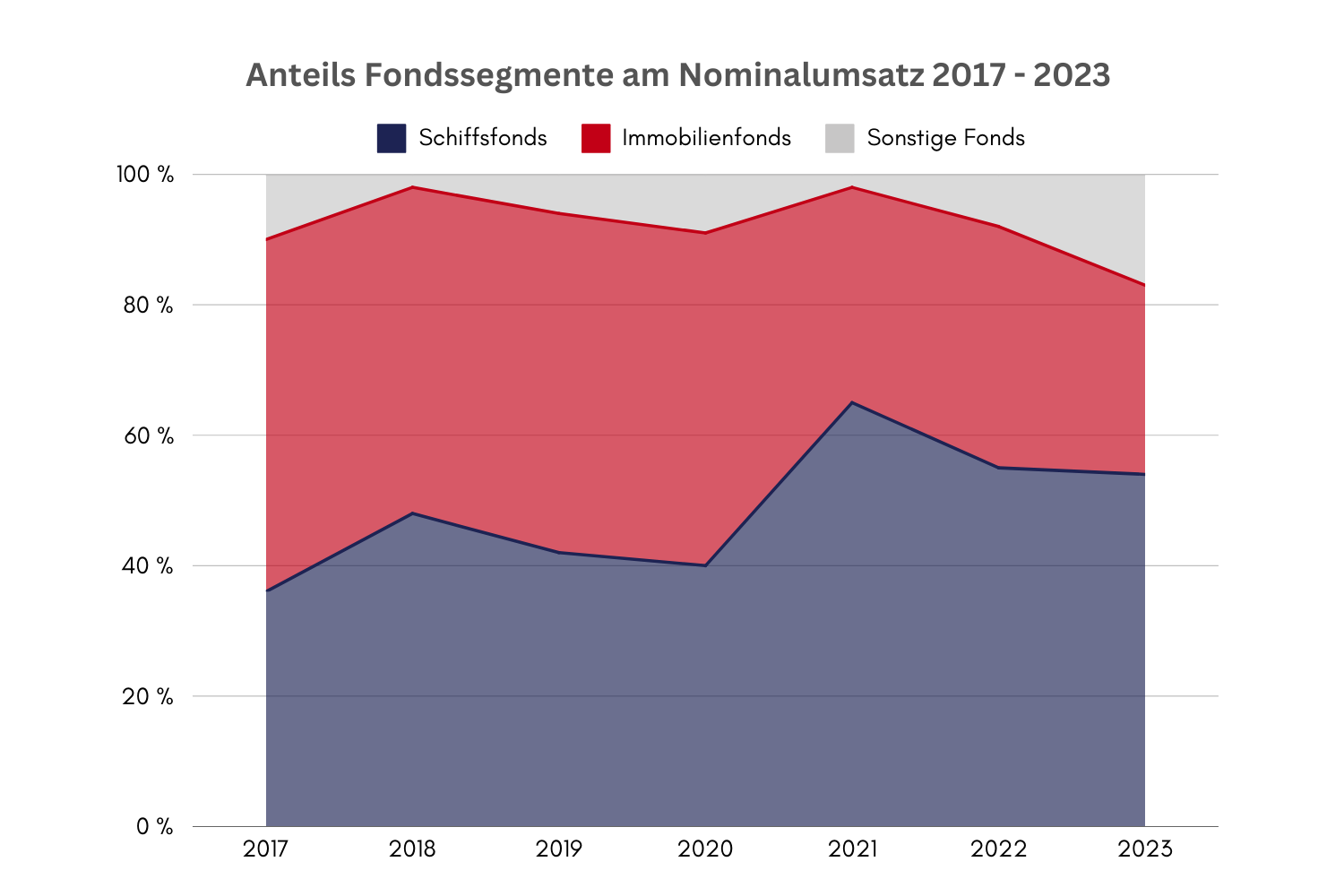 Anteil Fondssegmente am Nominalumsatz 2017-2023_Fondshandel_Direkt