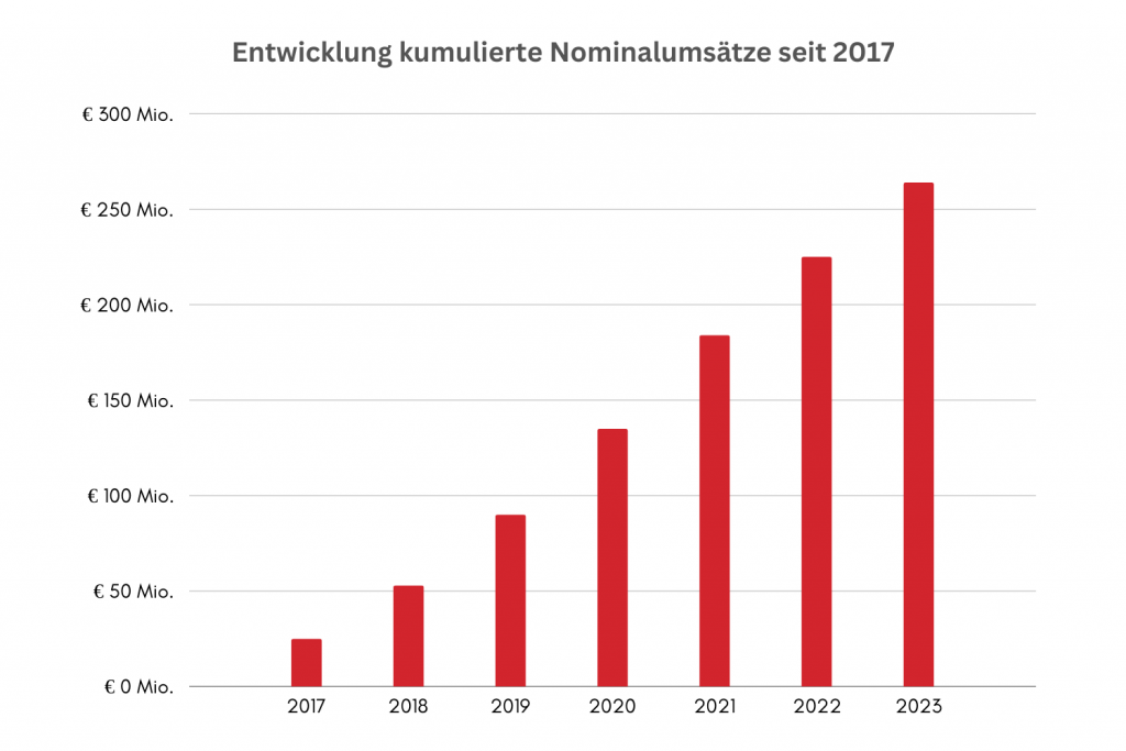 Fondshandel-Direkt-Entwicklung-kumulierte-Nominalumsätze seit-2017-2023